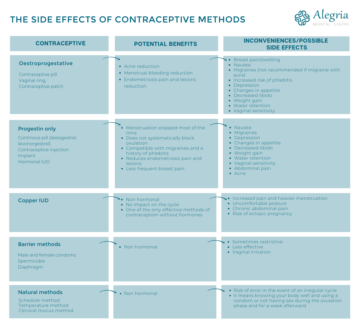 Table comparing contraception methods and their effects
