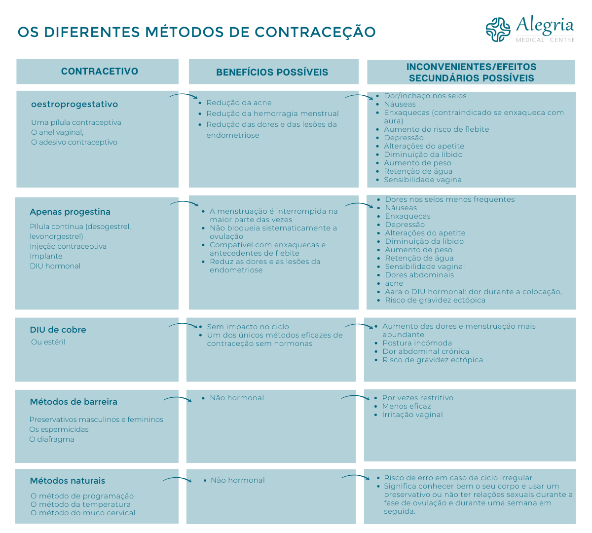 Quadro comparativo dos métodos contraceptivos e dos seus efeitos