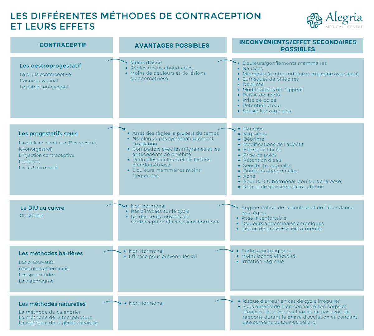 Tableau comparatif methode contraception et leurs effets